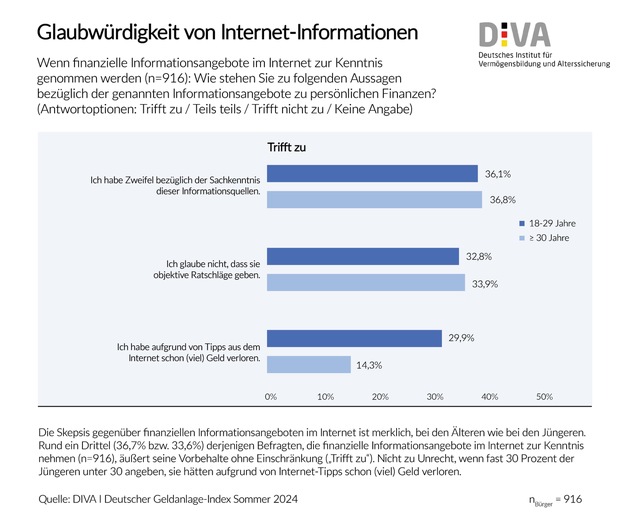 Deutscher Geldanlage-Index Sommer 2024 (DIVAX-GA) / Geldanlage im Internet - Verbraucher sind skeptisch