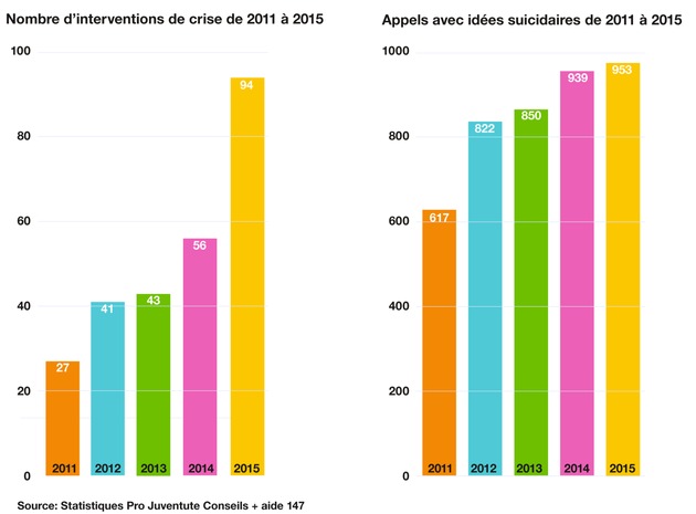 5 ans de statistiques du numéro d&#039;appel d&#039;urgence 147 montrent un triplement des interventions de crise et 50% de demandes en plus sur la question du suicide