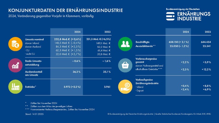 Bundesvereinigung Ernährungsindustrie (BVE): BVE-Jahresschätzung 2024: Deutsche Ernährungsindustrie unter Druck