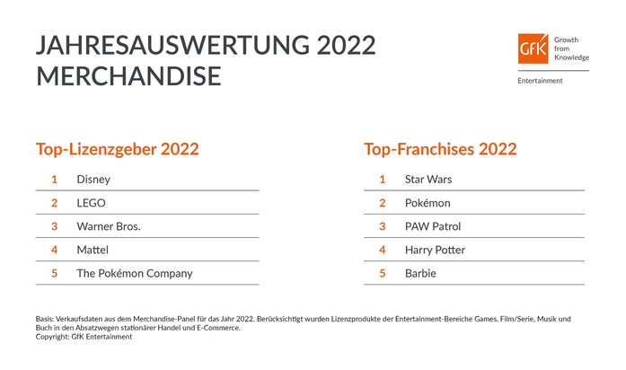 GfK Entertainment GmbH: Merchandise-Jahresauswertung 2022: Disney und "Star Wars" vorn