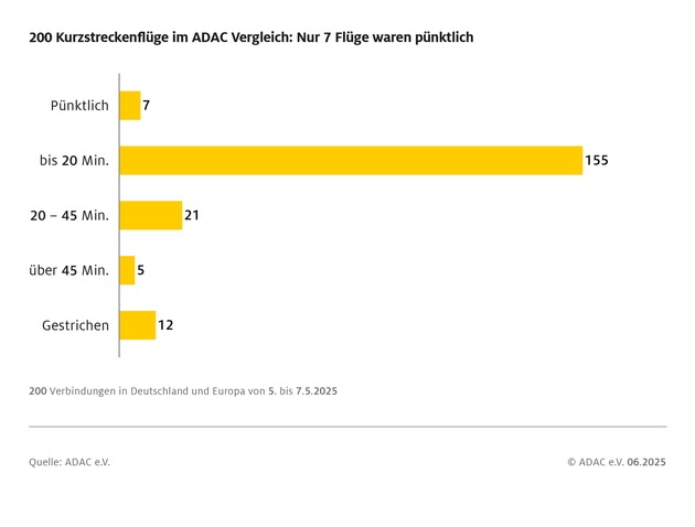 ADAC Analyse: Fliegen ab Deutschland ist teuer / Staatliche Abgaben treiben Ticketpreise / Teuerste Gebühren am Flughafen Frankfurt / Zusammensetzung der Preise oft schwer nachvollziehbar