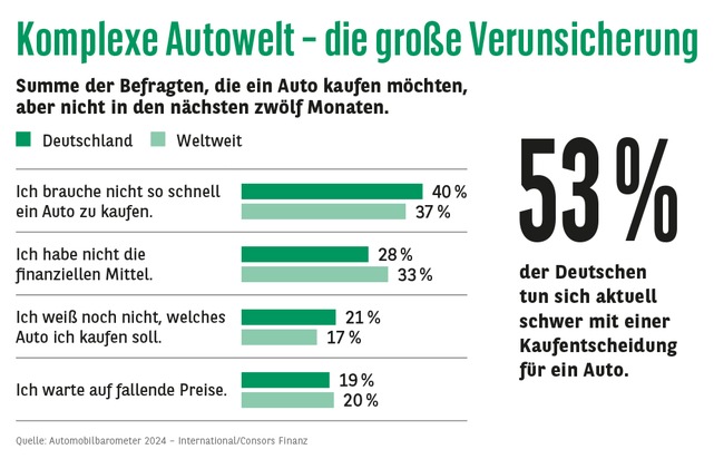 Consors Finanz BNP Paribas: Consors Finanz Studie - Komplexe Autowelt: Käufer:innen sehnen sich nach Klarheit für ihre Entscheidung