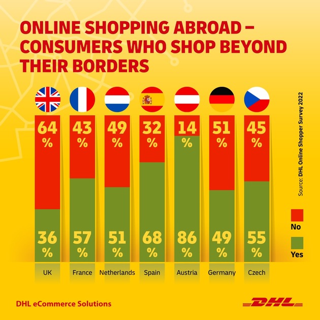 PM: DHL Online Shopper Survey: Kunden sind bereit mehr für umweltfreundliche Versandlösungen zu zahlen / PR: Online shoppers are willing to pay more for green shipping, DHL Online Shopper Survey finds