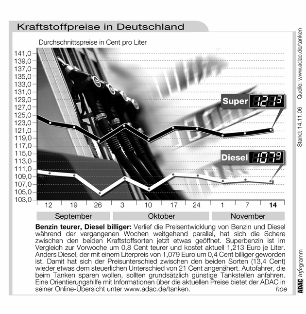 ADAC-Grafik: Aktuelle Kraftstoffpreise in Deutschland