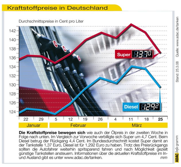 ADAC-Grafik: Aktuelle Kraftstoffpreise in Deutschland