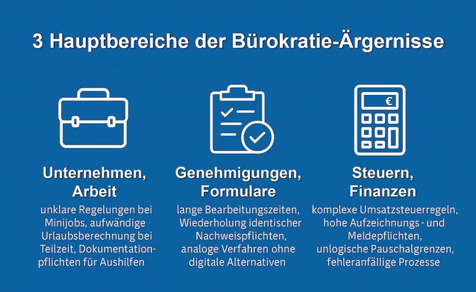 Der BdSt NRW deckt auf: Wo Bürokratie wirklich bremst (Umfrage-Ergebnisse)