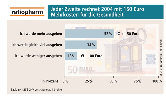 Spart sich Deutschland krank?