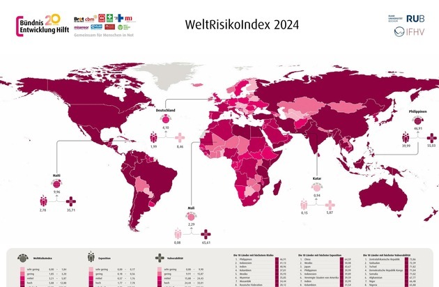 Bündnis Entwicklung Hilft: WeltRisikoBericht 2024: Dringender Handlungsbedarf in Zeiten multipler Krisen