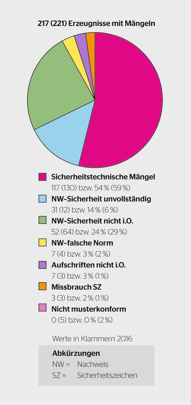 ESTI: Wiederum jedes siebte elektrische Erzeugnis mit Mängeln