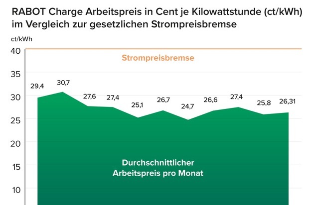 Rabot Charge: Tschüss Strompreisbremse, hallo Börsenstrom: Börsenstromanbieter behält Strompreisbremse bei und garantiert Strompreis unter 40 ct/kWh