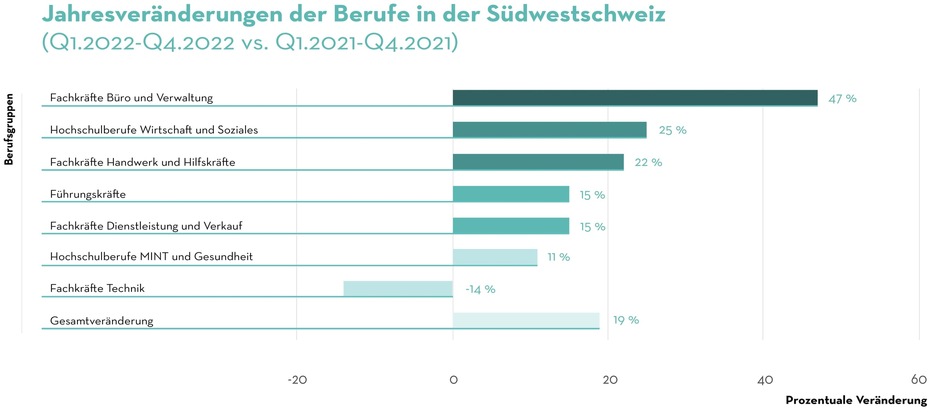 Medienmitteilung: 19% mehr Stellen als im Jahr 2021 in der Südwestschweiz
