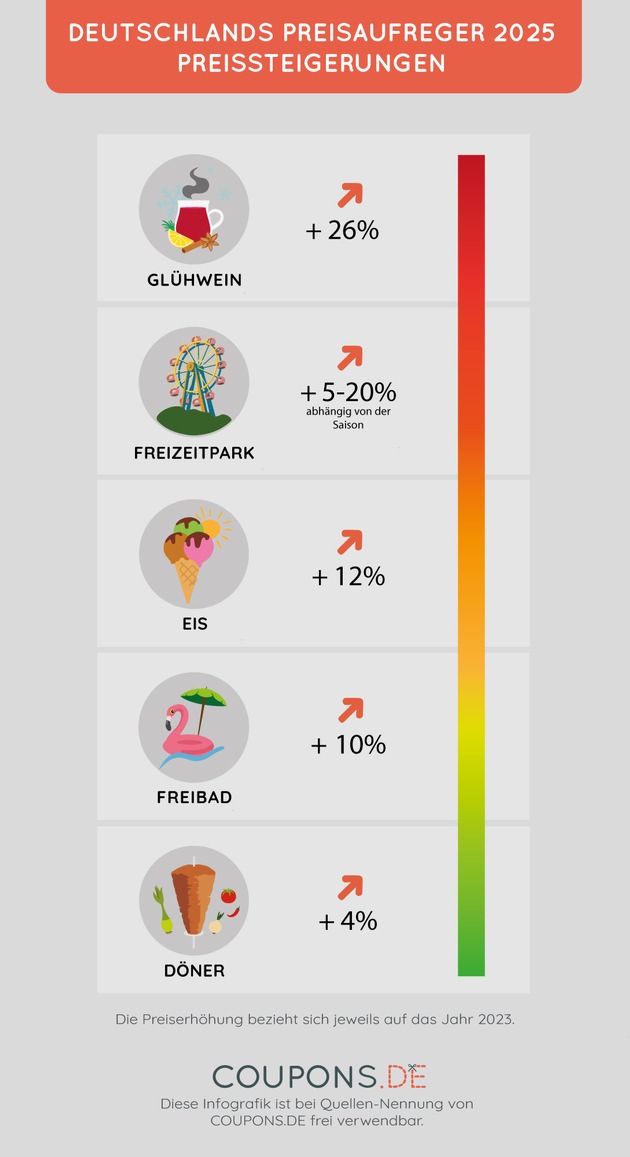 Das tut weh im Portemonnaie: Deutschlands Preisaufreger 2025