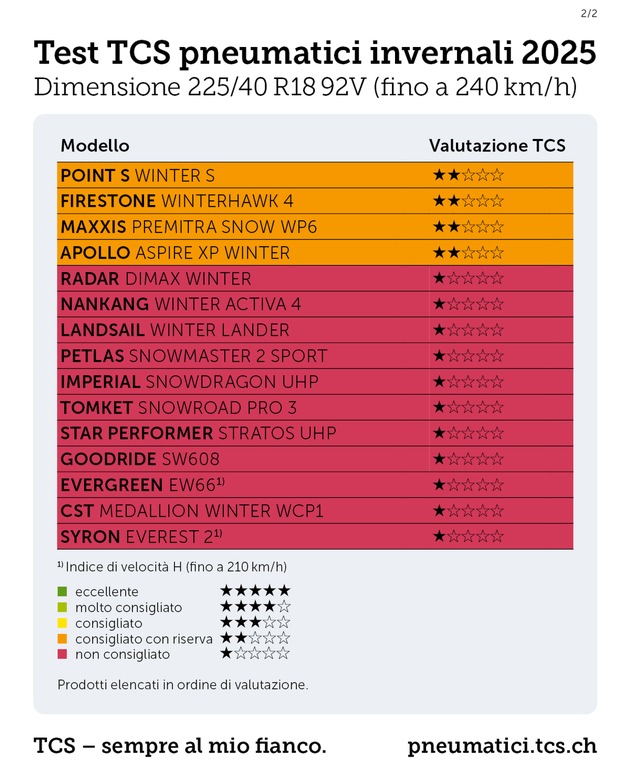 Test dei pneumatici invernali 2025: oltre il 30% sconsigliato dal TCS