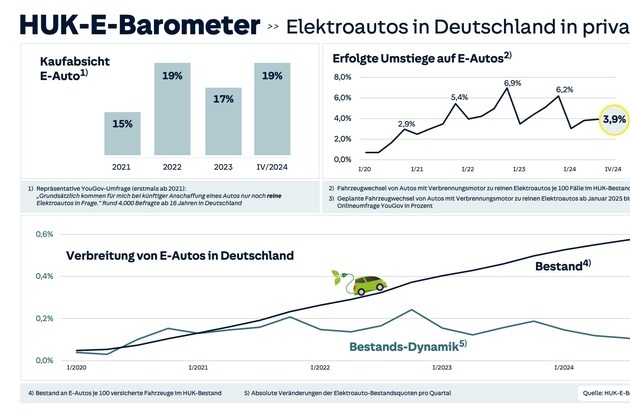 HUK-COBURG: Das aktuelle HUK-E-Barometer 4. Quartal 2024