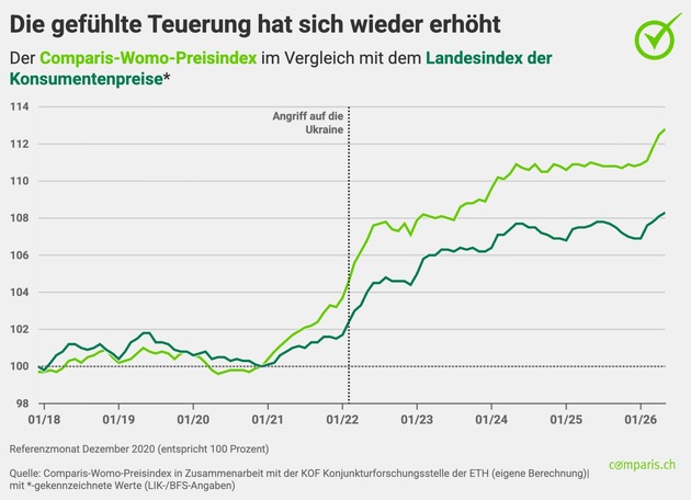 Medienmitteilung: Hohe Treibstoff- und Heiz&ouml;lpreise machen das Wohnen und die Mobilit&auml;t deutlich teurer