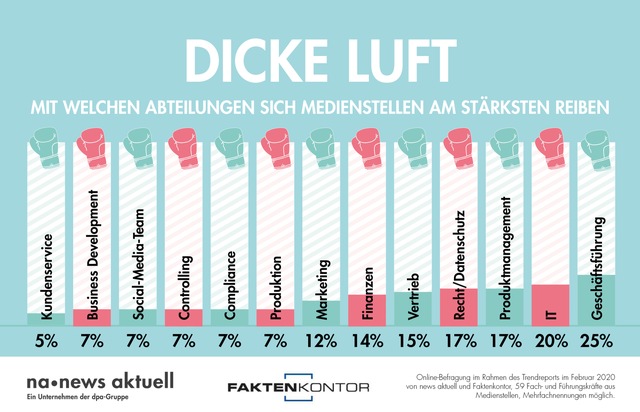 news aktuell (Schweiz) AG: Mit diesen Abteilungen haben Medienstellen die meisten Konflikte