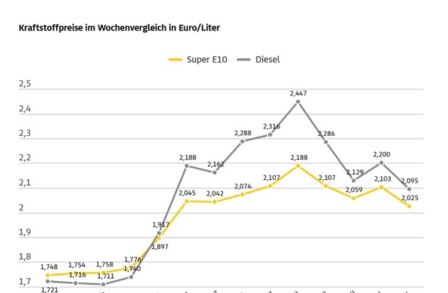 Mineralölunternehmen behalten Tankrabatt teilweise ein / Kraftstoffpreise im Wochenvergleich rund acht Cent bei Super E10 und gut zehn Cent bei Diesel niedriger
