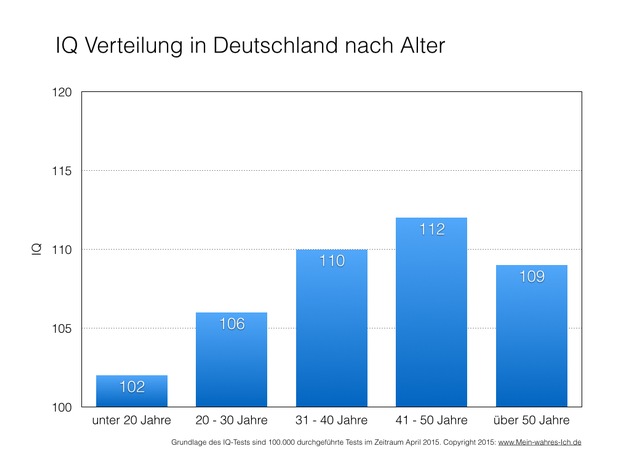 Hamburg ist die schlauste Stadt Deutschlands