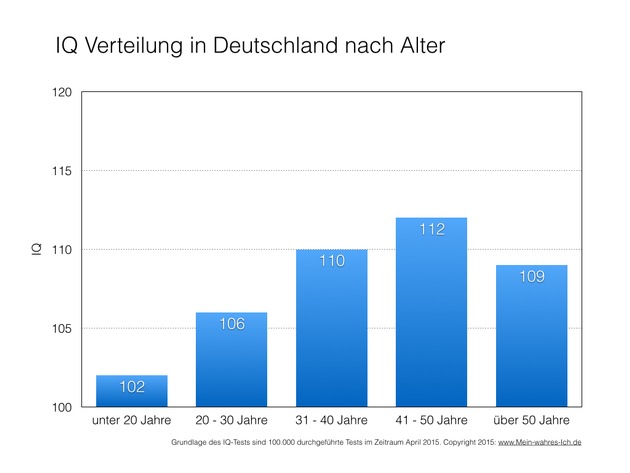 Hamburg ist die schlauste Stadt Deutschlands