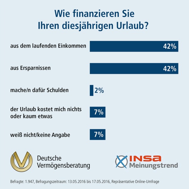 INSA-Meinungstrend der DVAG zur Urlaubszeit: Urlaubsziele spalten Deutschland