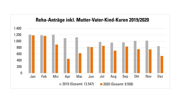 VIACTIV Krankenkasse: Corona trifft Rehabilitation / Die VIACTIV verzeichnet seit Abflauen der ersten Pandemiewelle im letzten Jahr rund 22 Prozent geringere Antragszahlen bei der Rehabilitation als in 2019