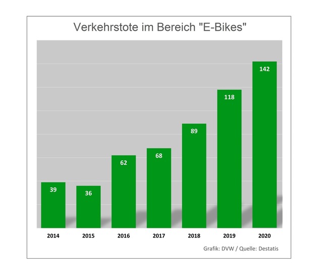 Deutlicher Anstieg bei tödlichen Unfällen mit „E-Bikes“