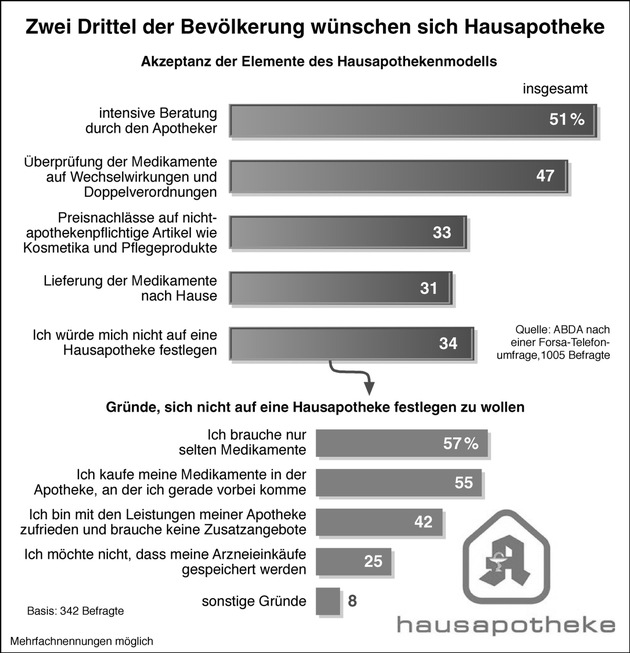 Hausapotheke: Die Bevölkerung will sie