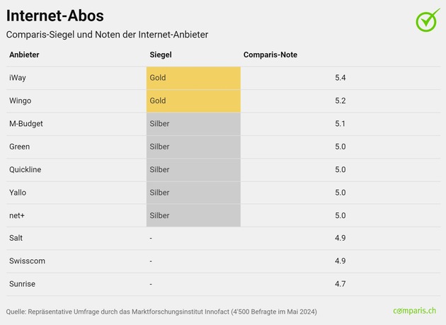 Medienmitteilung: Neues Comparis-Siegel für Handy- und Internet-Abos: iWay und Wingo führen die Rangliste an