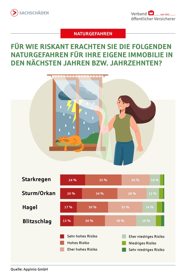 Naturgefahren: Hohe Risikowahrnehmung, aber trotzdem Lücken beim Schutz von Wohngebäuden