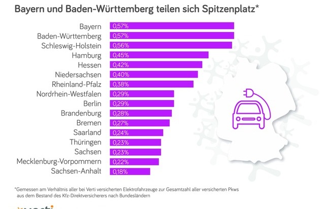 Verti Versicherung AG: Anteil an E-Fahrzeugen: Bayern und Baden-Württemberg teilen sich Spitzenplatz