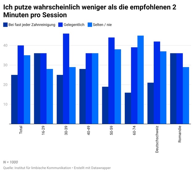 Schweizer Studie zur nationalen Zahnpflegeroutine: Junge Erwachsene und Romands haben Handlungsbedarf