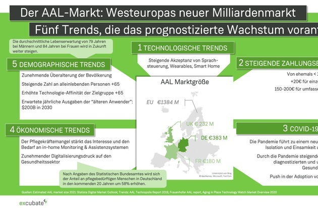 Excubate GmbH: Senioren eröffnen neuen Milliardenmarkt: Smarte Technologien als Mittel für ein selbstbestimmtes Leben im eigenen Zuhause / Use Cases, Zahlungsbereitschaft & Treiber für die Zielgruppe 65+