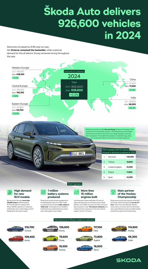 Škoda Auto liefert 2024 weltweit 926.600 Fahrzeuge an Kunden aus