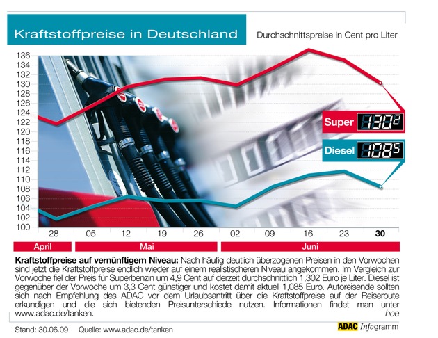 ADAC-Grafik: Aktuelle Kraftstoffpreise in Deutschland (Mit Grafik)