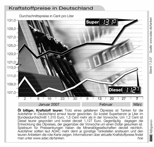 ADAC-Grafik: Aktuelle Kraftstoffpreise in Deutschland