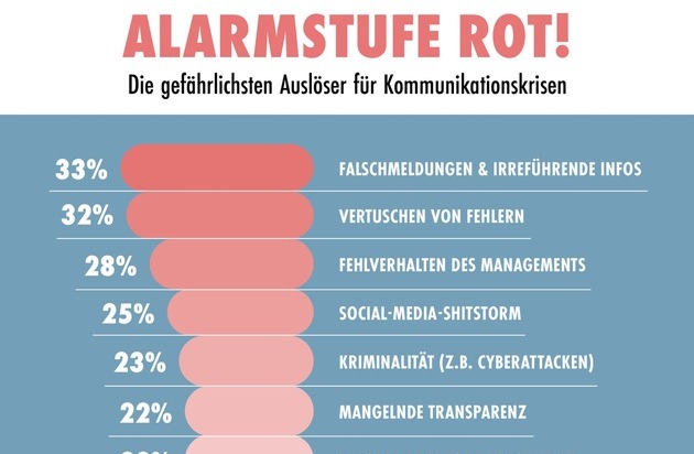 news aktuell GmbH: PR-Trendmonitor: Die gefährlichsten Auslöser für Kommunikationskrisen