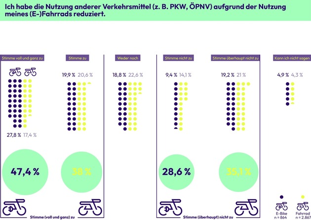 Radfahrer: 30 Prozent engagieren sich für Radverkehr