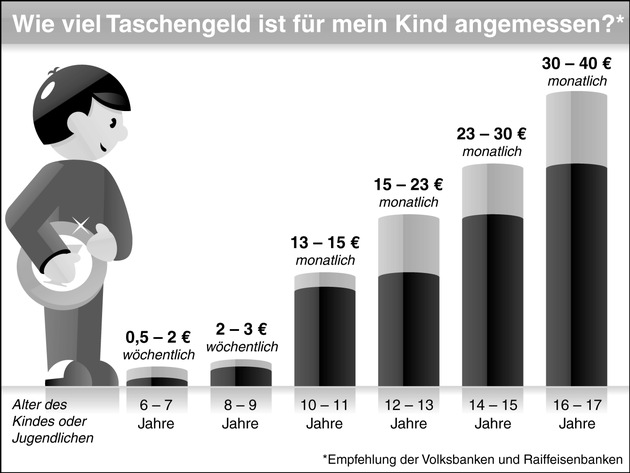 BVR: Kindern den Umgang mit Geld frühzeitig vermitteln - Unterstützung leistet das &quot;mitwachsende Girokonto&quot; (mit Grafik)