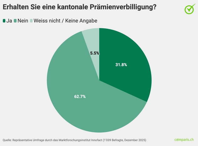 Medienmitteilung: Die Mehrheit der Bev&ouml;lkerung kann  Krankenkassenpr&auml;mien ohne Probleme zahlen