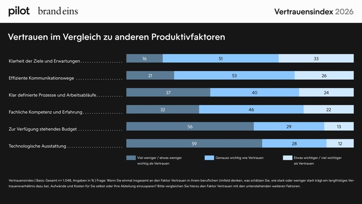 Pressemitteilung: Vertrauensindex 2026 &ndash; Vertrauen wird zum entscheidenden Wirtschaftsfaktor