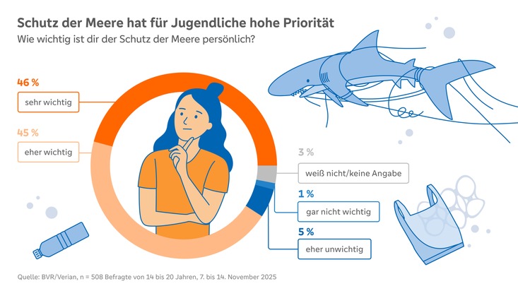 Jugendliche sehen die Zukunft der Meere mit Faszination und Sorge - neue Umfrage zeigt überraschend starke emotionale Betroffenheit