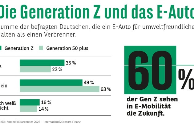 Consors Finanz Studie - Generation Z: Für die junge Generation ist die Zukunft E-mobil