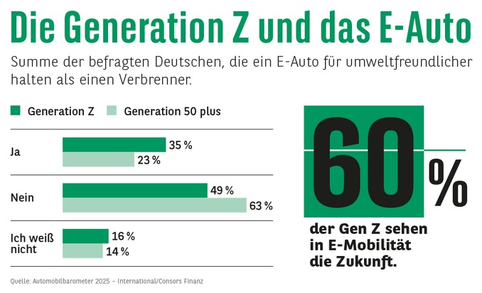 Consors Finanz BNP Paribas: Consors Finanz Studie - Generation Z: Für die junge Generation ist die Zukunft E-mobil