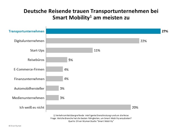 Smart Mobility: Wettlauf um neuen Milliardenmarkt / Oliver Wyman-Analyse zur Mobilität der Zukunft