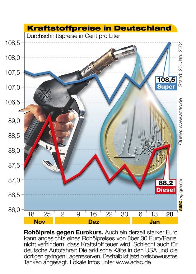 ADAC-Grafik: Aktuelle Kraftstoffpreise in Deutschland