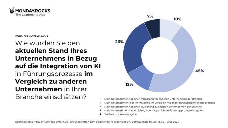 MONDAY.ROCKS GmbH: 38 Prozent der Führungskräfte sehen ihr Unternehmen bei der Integration von KI im täglichen Führungshandeln im Rückstand / Repräsentative Meinungsumfrage unter Führungskräften zum Einsatz von KI