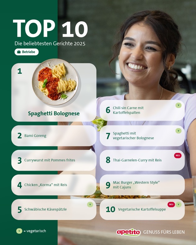 apetito wächst 2025 weiter und investiert in die Zukunft / Firmengruppe steigert Umsatz auf 1,4 Milliarden Euro und baut Marktposition aus / Menü-Charts zeigen aktuelle Ernährungstrends in Deutschland