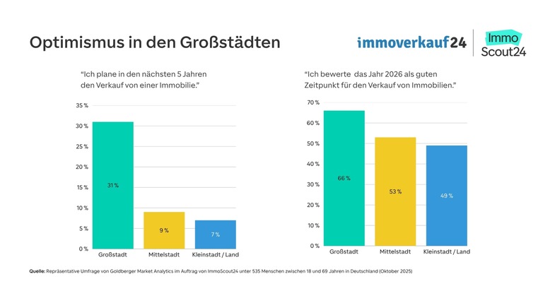 Umfrage unter Eigentümer:innen: Jung setzt auf Vermietung, Alt auf Verkauf