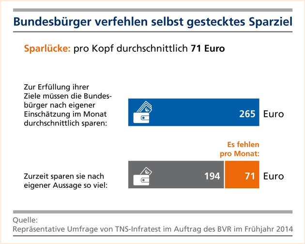 BVR: Bundesbürger verfehlen selbst gesteckte Sparziele - Sparlücke bei 71 Euro pro Monat (FOTO)