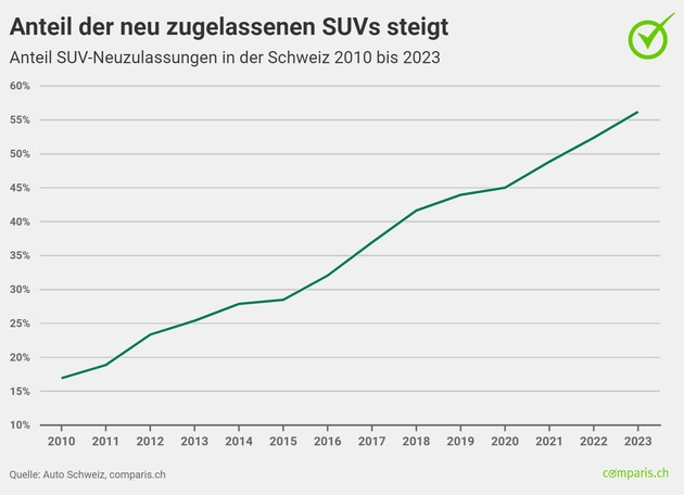 Medienmitteilung: SUV-Boom in der Schweiz: Mehr als die Hälfte der neuen Autos sind SUVs